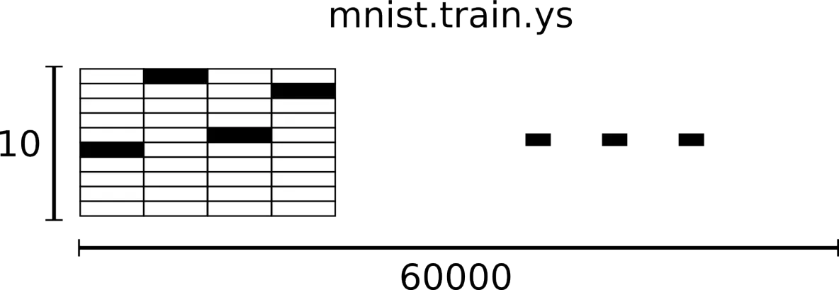 Tensorflow解决MNIST手写数字分类问题_tensorflow_05